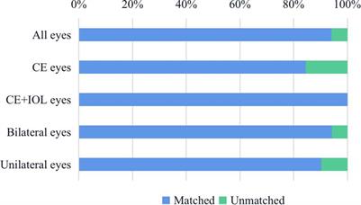 Application of Surgical Decision Model for Patients With Childhood Cataract: A Study Based on Real World Data